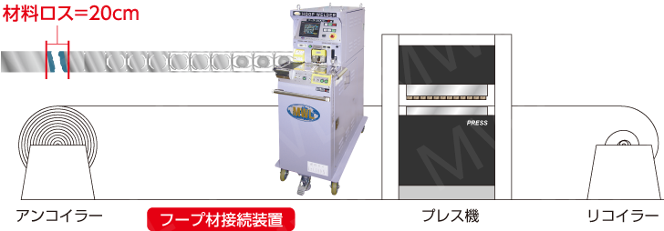 フープ材接続装置